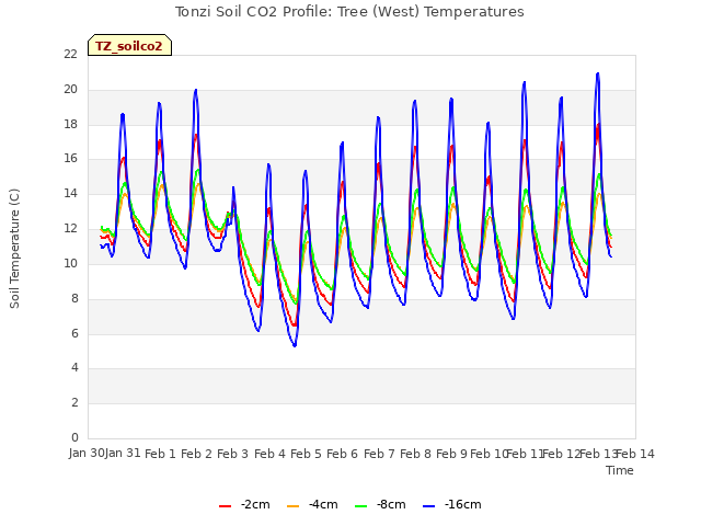 plot of Tonzi Soil CO2 Profile: Tree (West) Temperatures