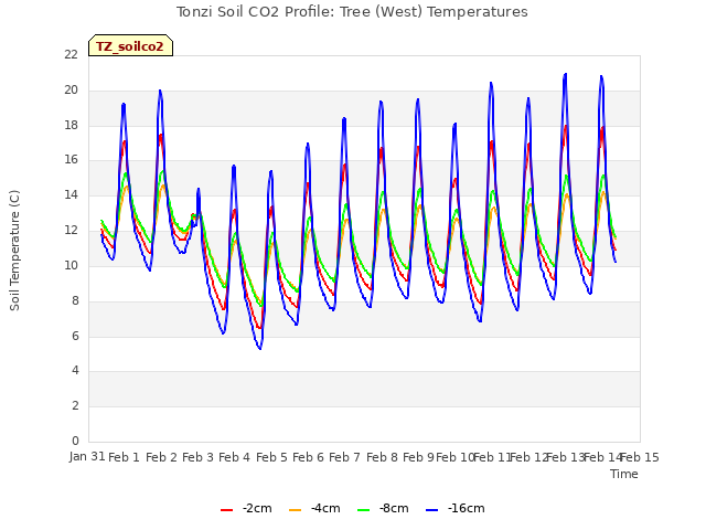 plot of Tonzi Soil CO2 Profile: Tree (West) Temperatures