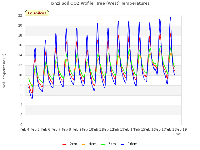 plot of Tonzi Soil CO2 Profile: Tree (West) Temperatures