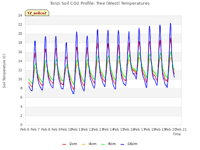 plot of Tonzi Soil CO2 Profile: Tree (West) Temperatures