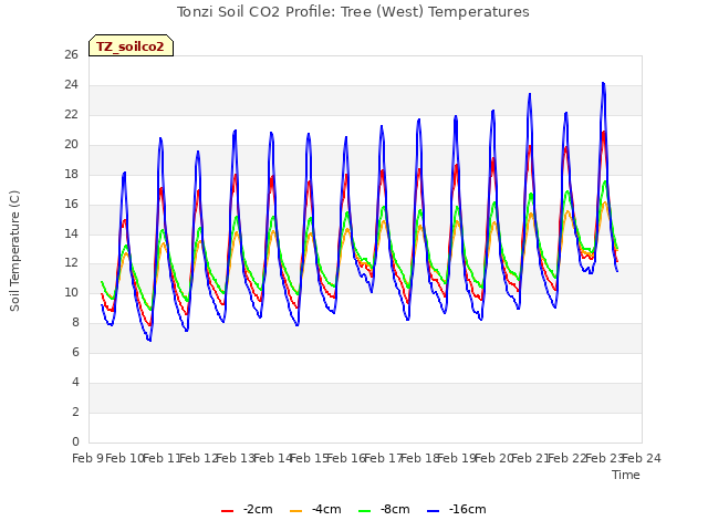 plot of Tonzi Soil CO2 Profile: Tree (West) Temperatures