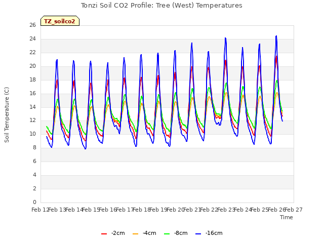 plot of Tonzi Soil CO2 Profile: Tree (West) Temperatures