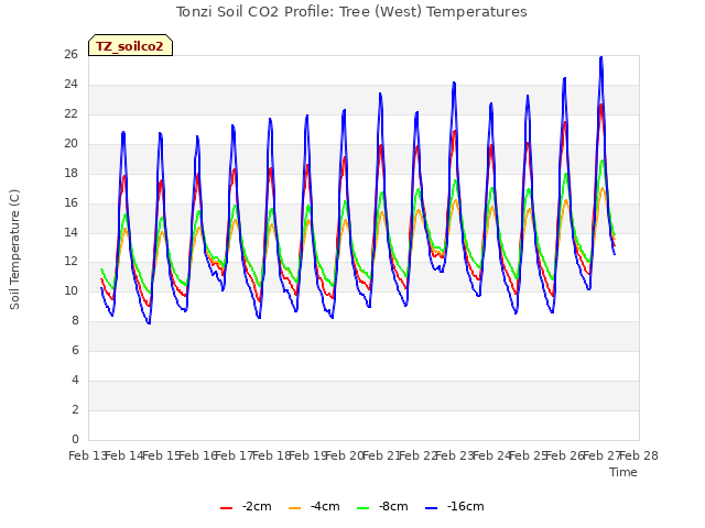 plot of Tonzi Soil CO2 Profile: Tree (West) Temperatures