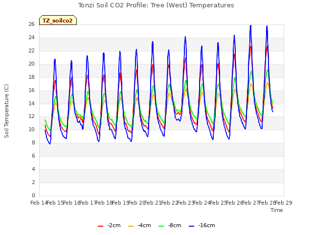 plot of Tonzi Soil CO2 Profile: Tree (West) Temperatures