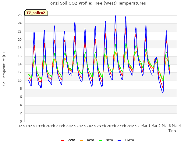 plot of Tonzi Soil CO2 Profile: Tree (West) Temperatures