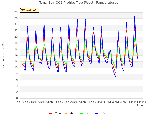 plot of Tonzi Soil CO2 Profile: Tree (West) Temperatures