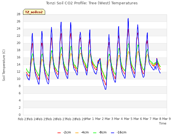 plot of Tonzi Soil CO2 Profile: Tree (West) Temperatures