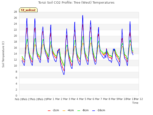 plot of Tonzi Soil CO2 Profile: Tree (West) Temperatures