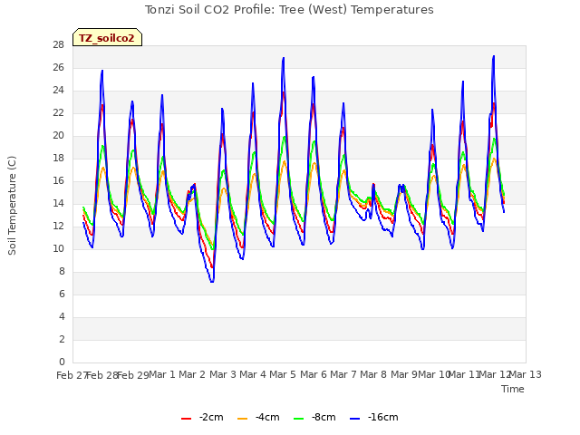 plot of Tonzi Soil CO2 Profile: Tree (West) Temperatures