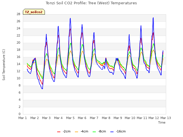 plot of Tonzi Soil CO2 Profile: Tree (West) Temperatures