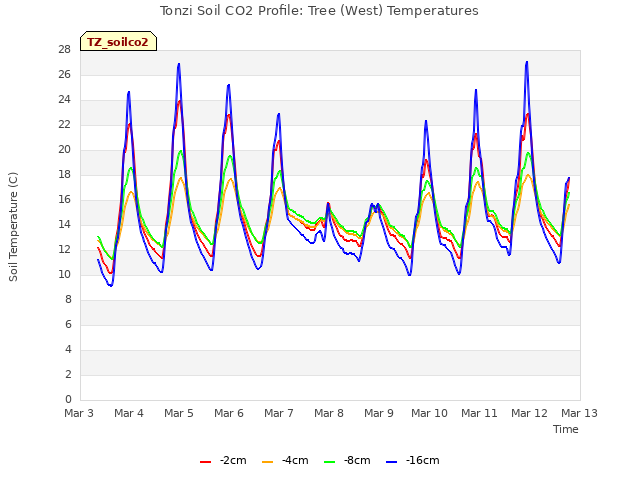 plot of Tonzi Soil CO2 Profile: Tree (West) Temperatures