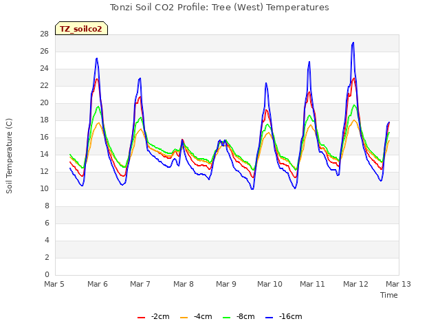 plot of Tonzi Soil CO2 Profile: Tree (West) Temperatures