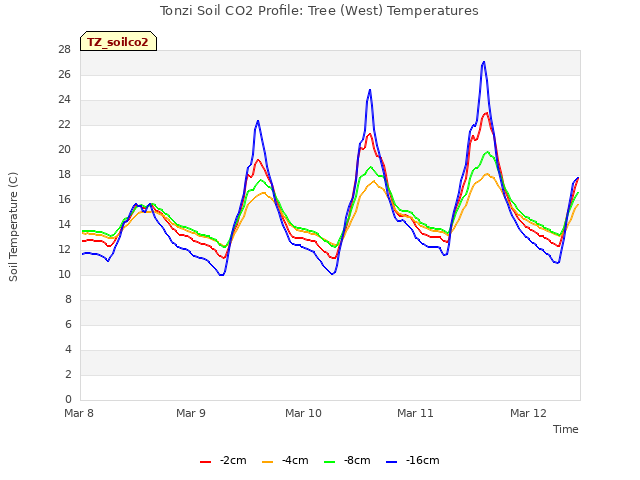 plot of Tonzi Soil CO2 Profile: Tree (West) Temperatures