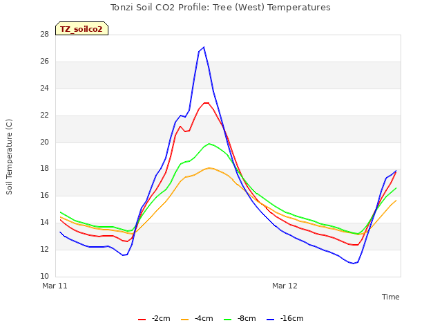 plot of Tonzi Soil CO2 Profile: Tree (West) Temperatures