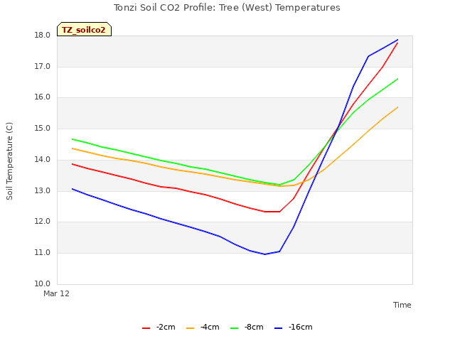 plot of Tonzi Soil CO2 Profile: Tree (West) Temperatures