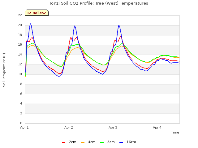 plot of Tonzi Soil CO2 Profile: Tree (West) Temperatures