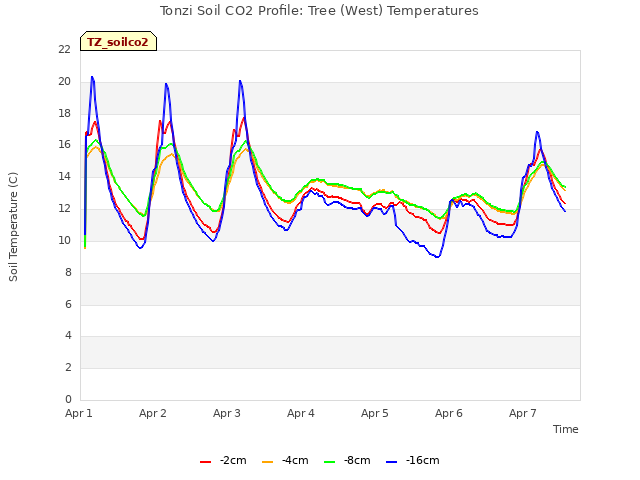 plot of Tonzi Soil CO2 Profile: Tree (West) Temperatures