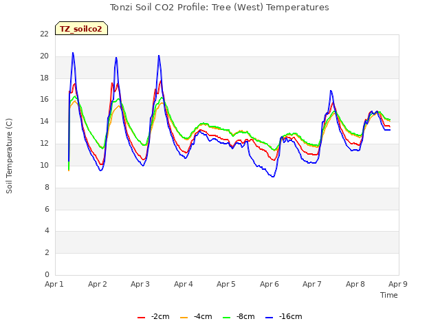 plot of Tonzi Soil CO2 Profile: Tree (West) Temperatures