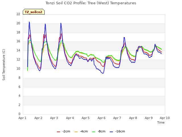 plot of Tonzi Soil CO2 Profile: Tree (West) Temperatures