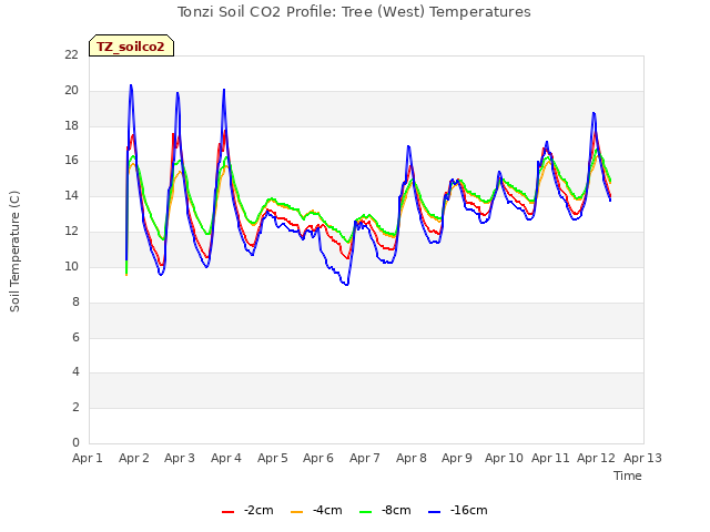 plot of Tonzi Soil CO2 Profile: Tree (West) Temperatures