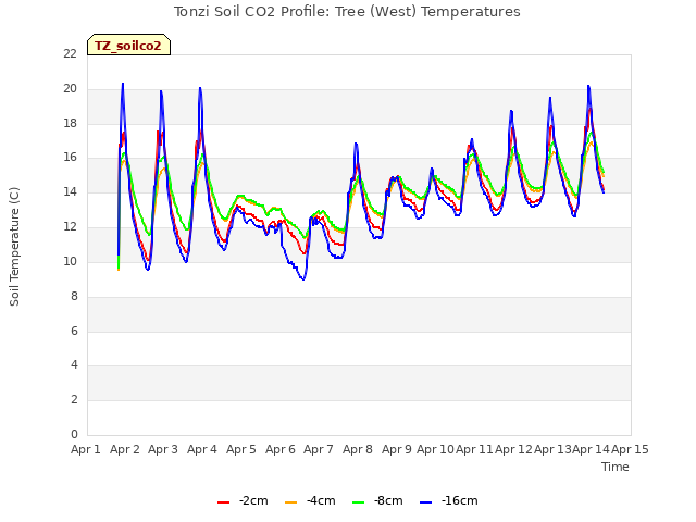 plot of Tonzi Soil CO2 Profile: Tree (West) Temperatures