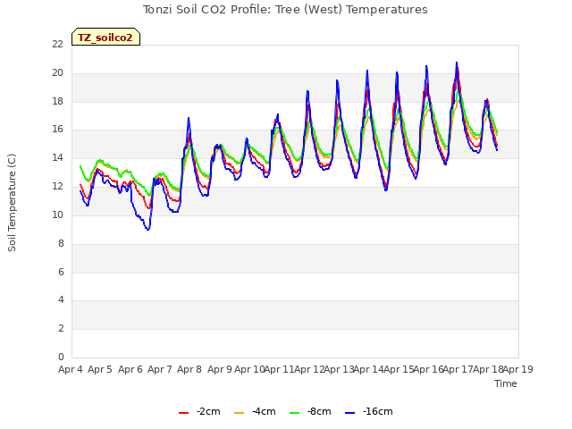 plot of Tonzi Soil CO2 Profile: Tree (West) Temperatures