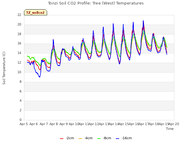 plot of Tonzi Soil CO2 Profile: Tree (West) Temperatures