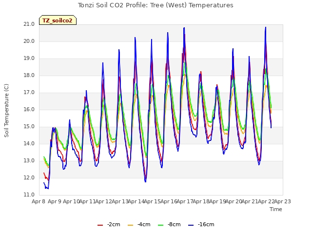 plot of Tonzi Soil CO2 Profile: Tree (West) Temperatures