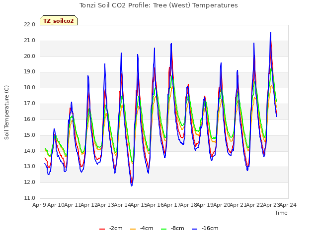 plot of Tonzi Soil CO2 Profile: Tree (West) Temperatures