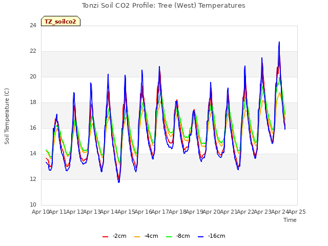 plot of Tonzi Soil CO2 Profile: Tree (West) Temperatures