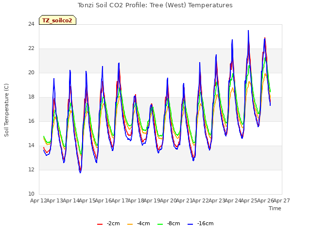 plot of Tonzi Soil CO2 Profile: Tree (West) Temperatures