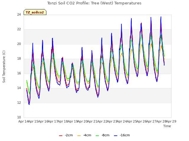 plot of Tonzi Soil CO2 Profile: Tree (West) Temperatures