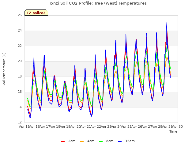 plot of Tonzi Soil CO2 Profile: Tree (West) Temperatures