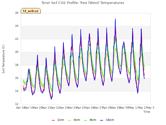 plot of Tonzi Soil CO2 Profile: Tree (West) Temperatures