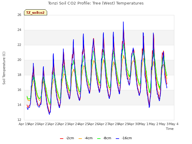 plot of Tonzi Soil CO2 Profile: Tree (West) Temperatures