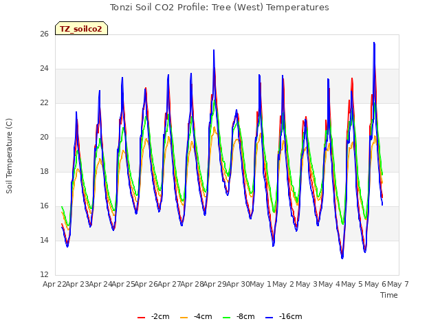 plot of Tonzi Soil CO2 Profile: Tree (West) Temperatures