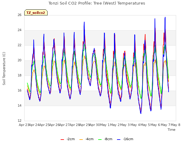 plot of Tonzi Soil CO2 Profile: Tree (West) Temperatures