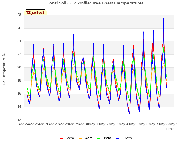 plot of Tonzi Soil CO2 Profile: Tree (West) Temperatures