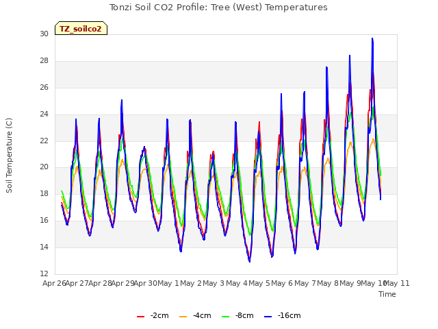 plot of Tonzi Soil CO2 Profile: Tree (West) Temperatures