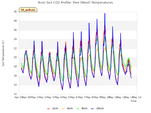 plot of Tonzi Soil CO2 Profile: Tree (West) Temperatures