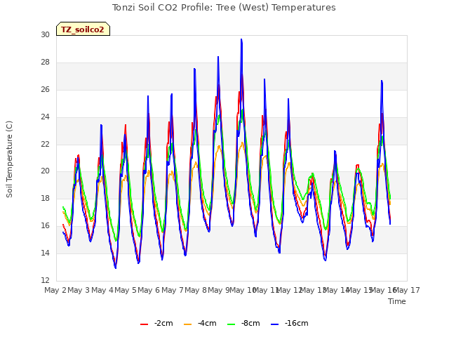 plot of Tonzi Soil CO2 Profile: Tree (West) Temperatures