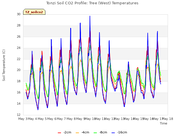 plot of Tonzi Soil CO2 Profile: Tree (West) Temperatures