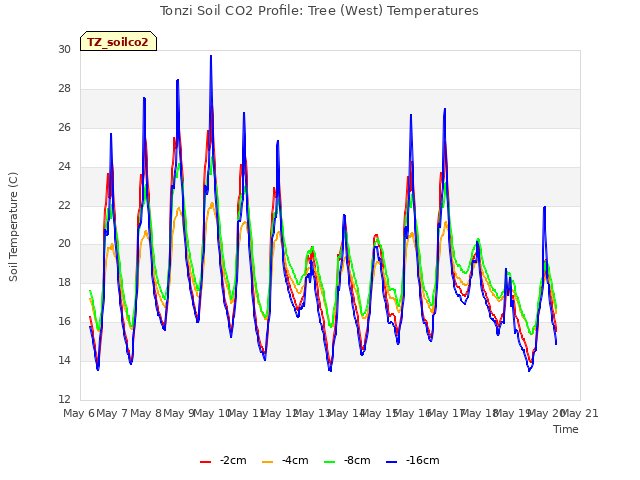 plot of Tonzi Soil CO2 Profile: Tree (West) Temperatures