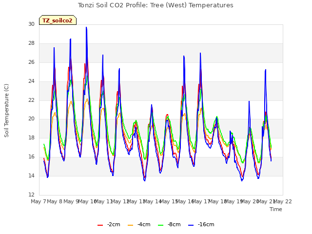 plot of Tonzi Soil CO2 Profile: Tree (West) Temperatures