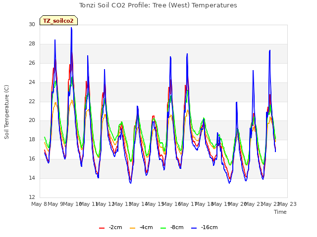 plot of Tonzi Soil CO2 Profile: Tree (West) Temperatures