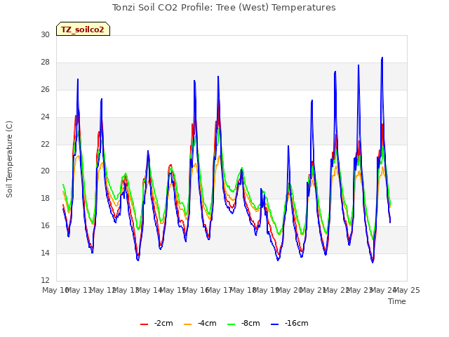 plot of Tonzi Soil CO2 Profile: Tree (West) Temperatures