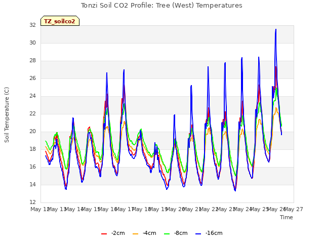 plot of Tonzi Soil CO2 Profile: Tree (West) Temperatures