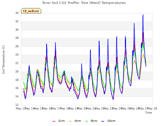 plot of Tonzi Soil CO2 Profile: Tree (West) Temperatures