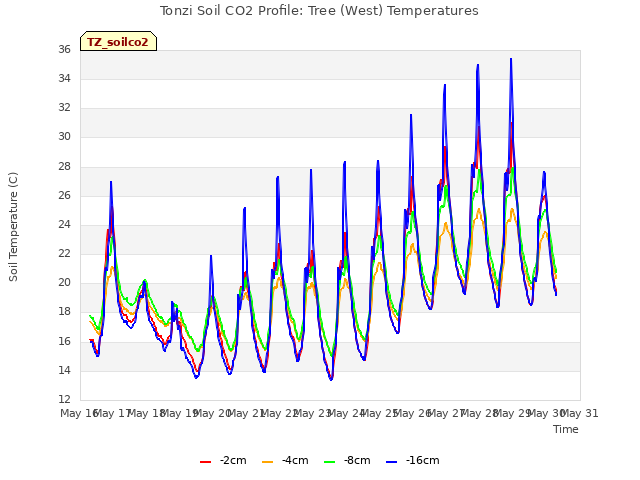 plot of Tonzi Soil CO2 Profile: Tree (West) Temperatures