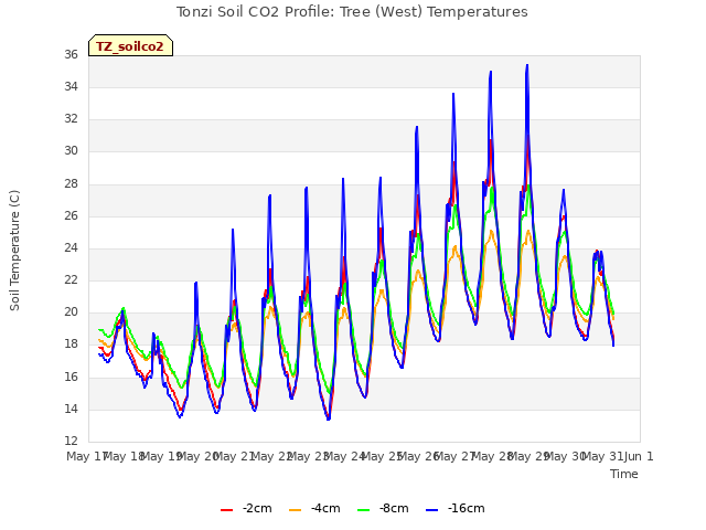 plot of Tonzi Soil CO2 Profile: Tree (West) Temperatures